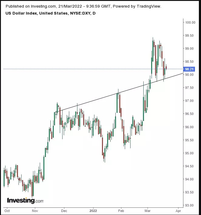 Opening Bell: Oil Spikes On Continued Ukraine Hostilities; Futures, USD Slip