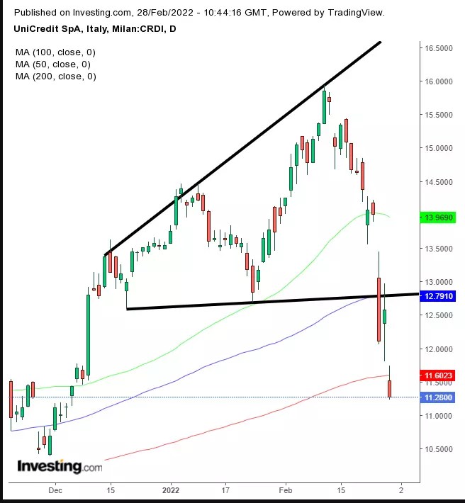 Opening Bell: Stocks, Futures Plunge On Russian Banking Sanctions; Oil, Gold Up