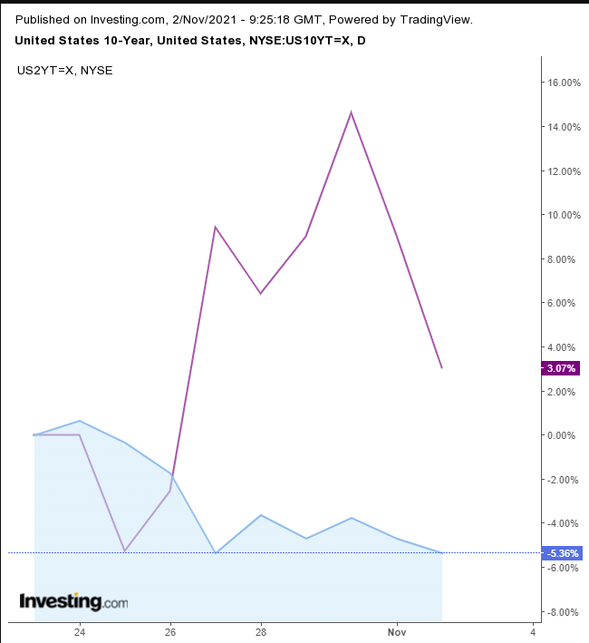 Opening Bell: Stocks Weaken Ahead Of Fed; Treasury Yield Curve Flattens