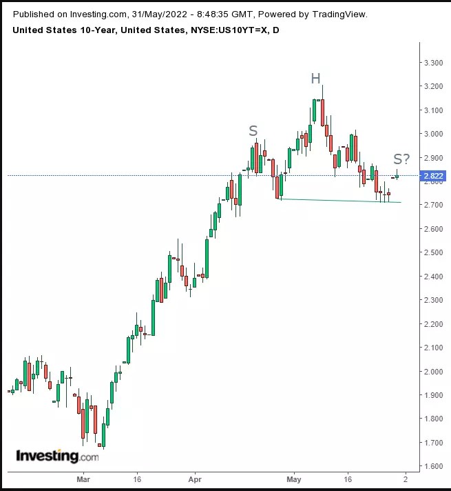 Opening Bell: Surging Oil Prices Send Stocks, Bonds Lower; U.S. Dollar Rallies