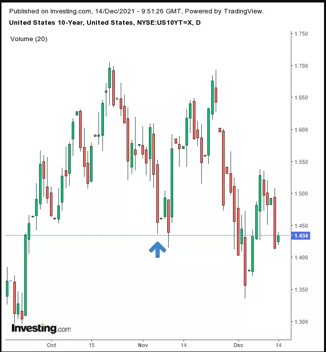 Opening Bell: U.S. Futures, Asian Shares Extend Selloff; Gold, Oil Slump