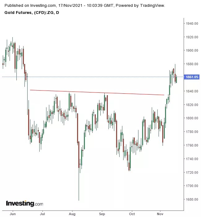 Opening Bell: U.S. Futures Waver As European Stocks Extend Rally; Oil Slides