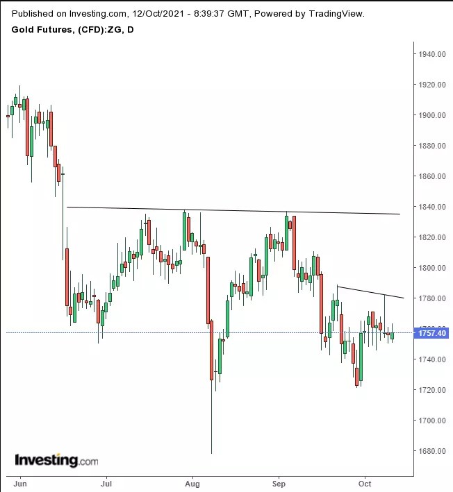 Opening Bell: U.S. Futures Waver On Higher Energy Prices; Dollar Slides