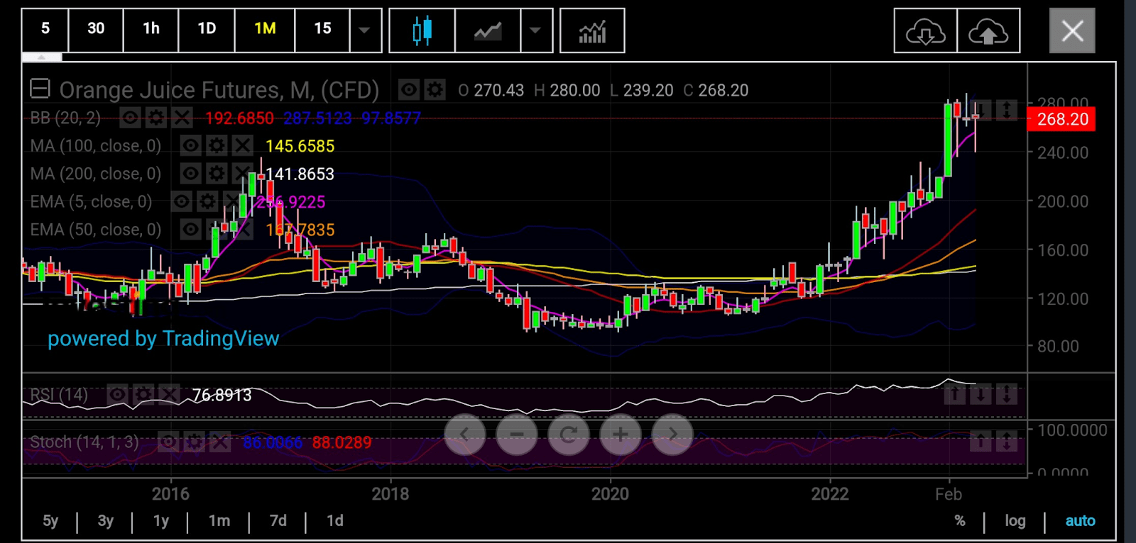Orange Juice: New  Record High on Charts Before Swing Lower 