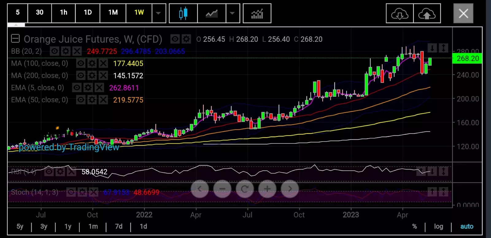 Orange Juice: New  Record High on Charts Before Swing Lower 