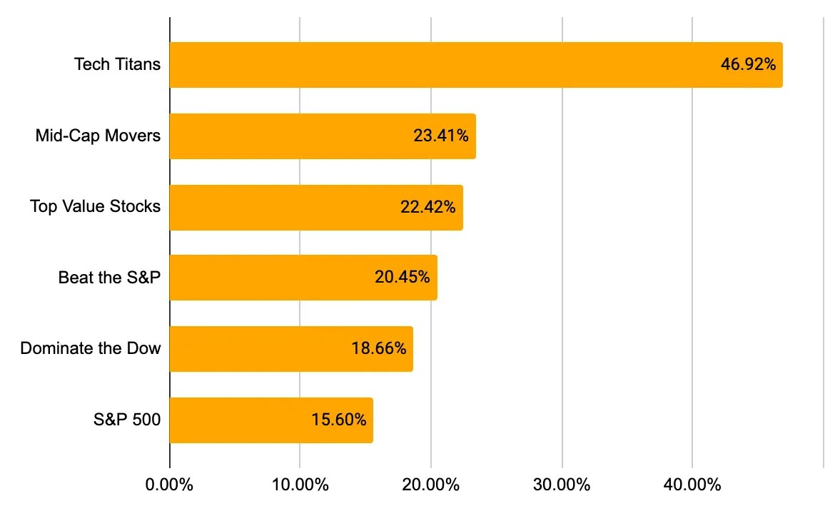 Our strategy doubled the market in January, but which stock soared 86%?