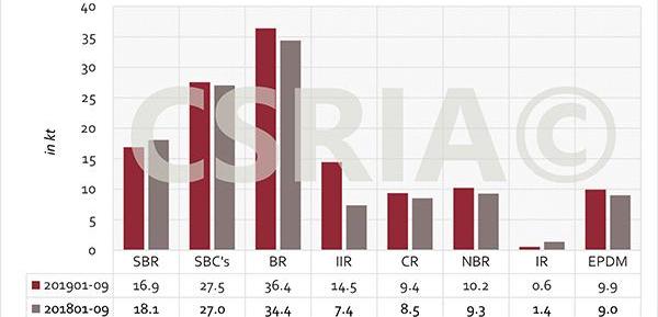 Overview of synthetic rubber imports and exports from January to September 2019