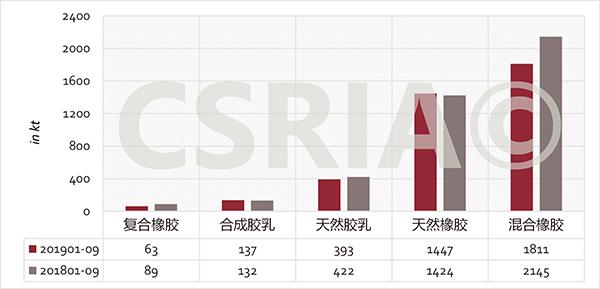 Overview of synthetic rubber imports and exports from January to September 2019