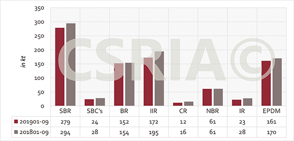 Overview of synthetic rubber imports and exports from January to September 2019