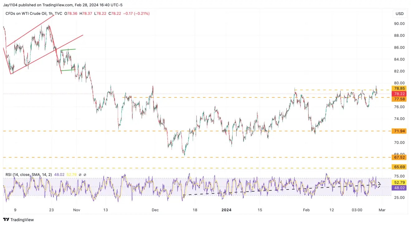 PCE Report Puts Rally to Test as Nasdaq 100 Hovers Above Key Support