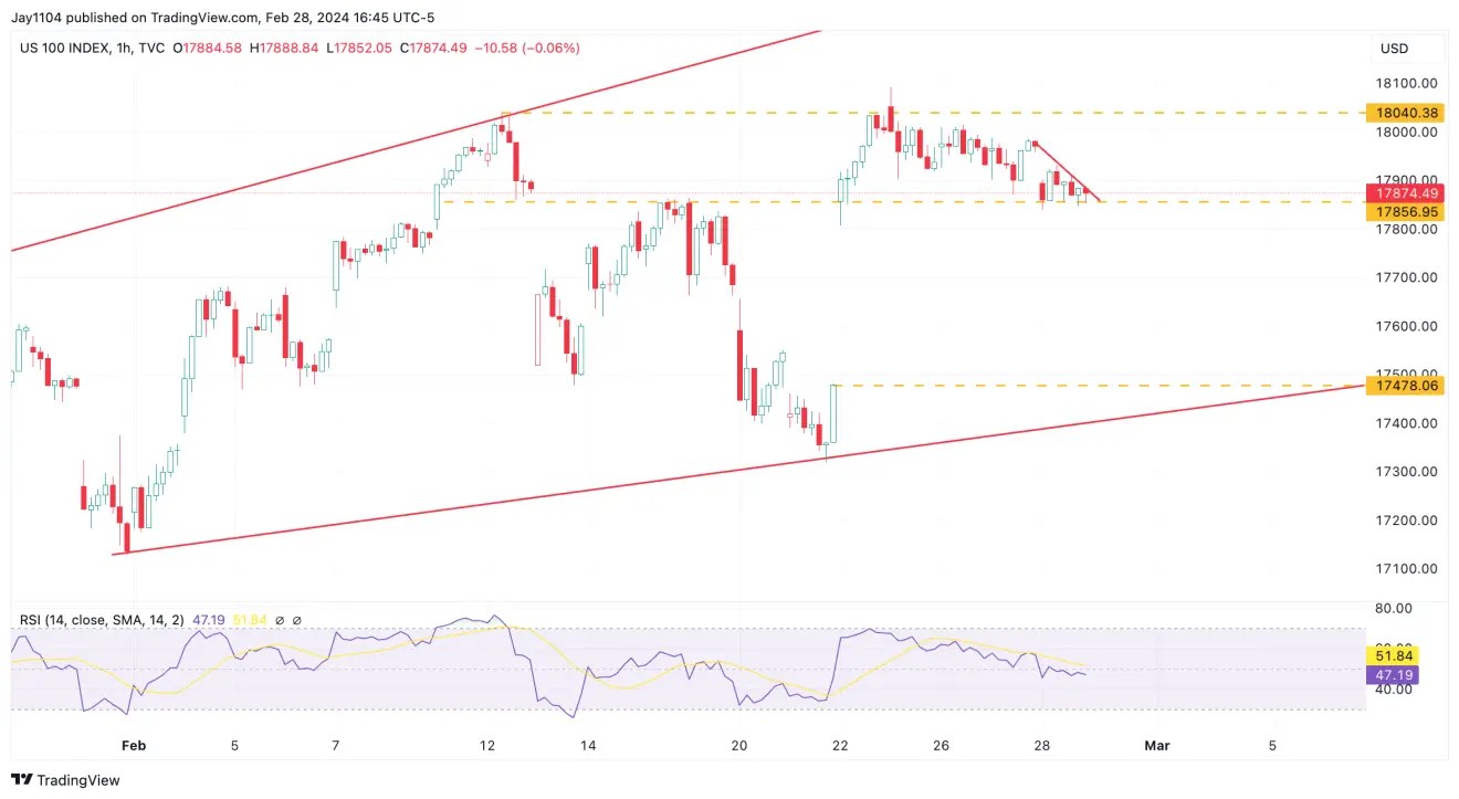 PCE Report Puts Rally to Test as Nasdaq 100 Hovers Above Key Support