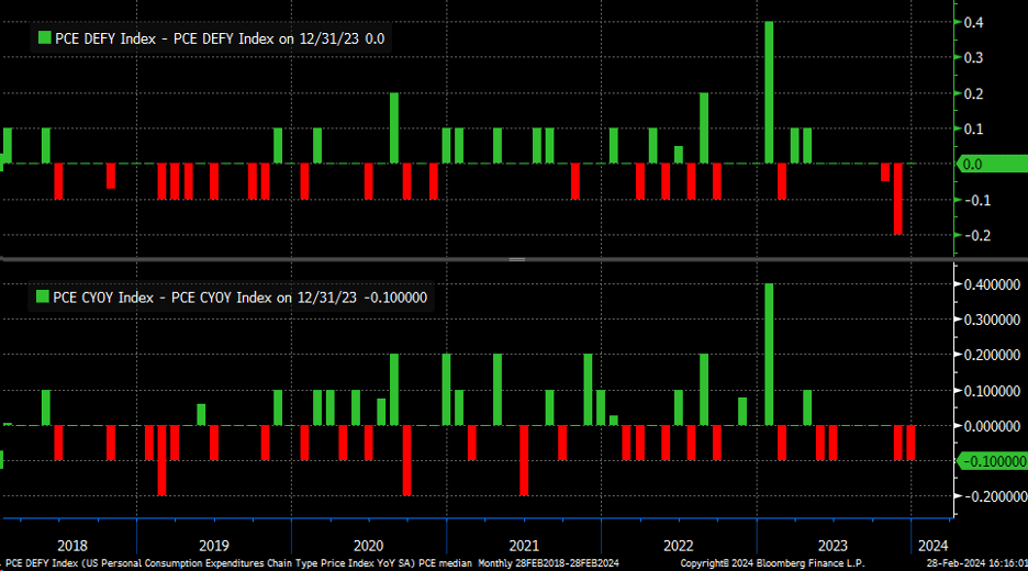 PCE Report Puts Rally to Test as Nasdaq 100 Hovers Above Key Support