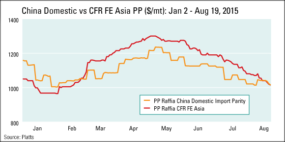 Polypropylene import price falls below Chinese domestic level for first time in 6 months