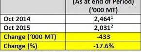 Positive Natural Rubber fundamentals for the first 10 months of 2015