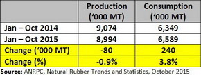 Positive Natural Rubber fundamentals for the first 10 months of 2015