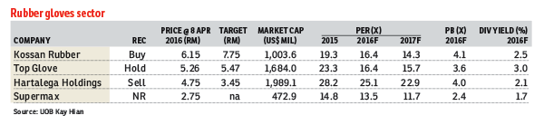 Possible reduction in rubber gloves sector earnings