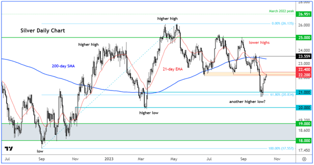 Precious Metals: How to Trade the CPI Report