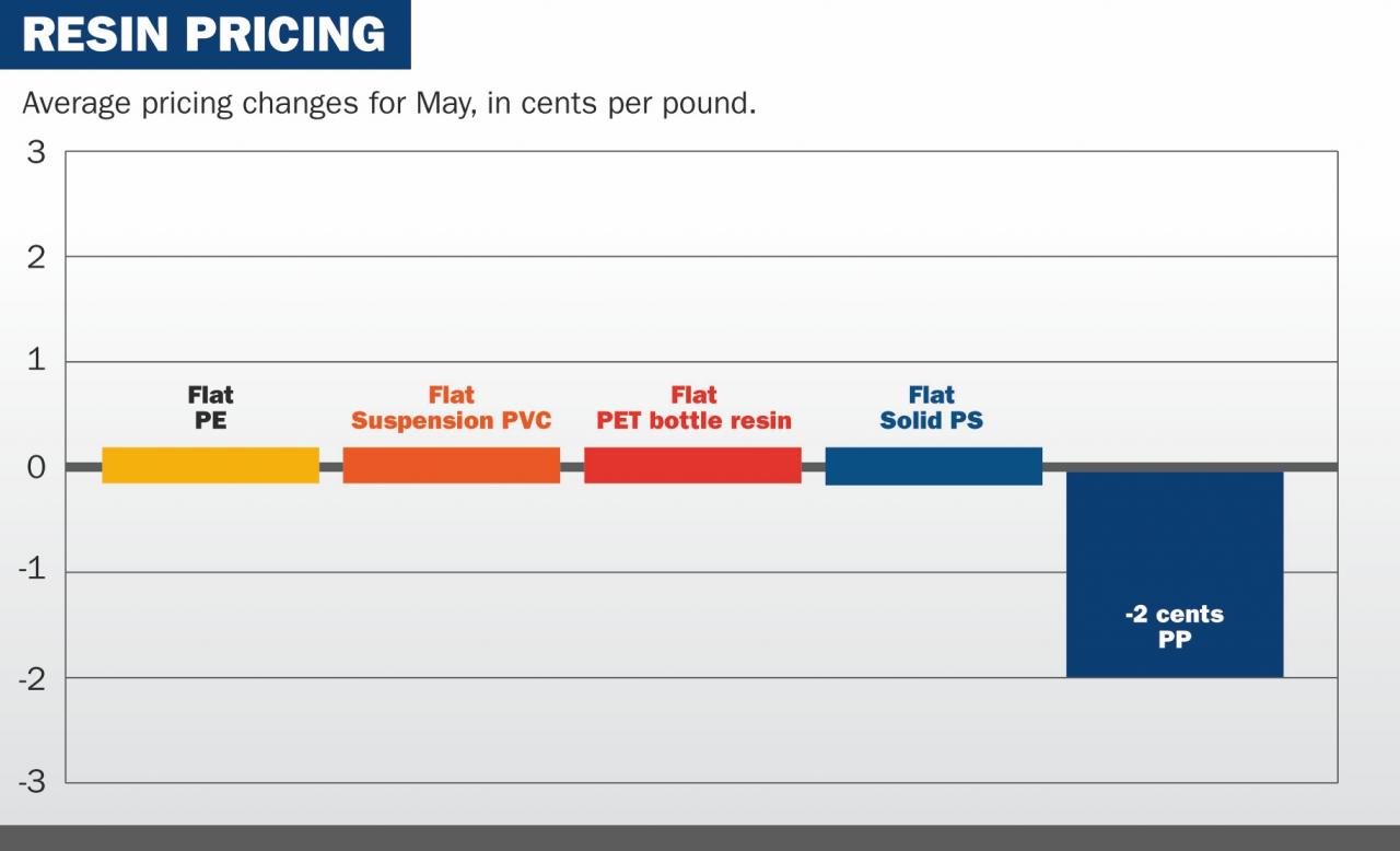 Pricing front quiet for everything but PP in May