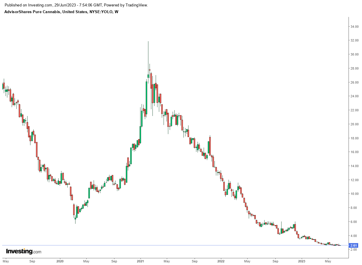 Pro Research of the Week: Are Cannabis Stocks Ready to Go Higher Again?