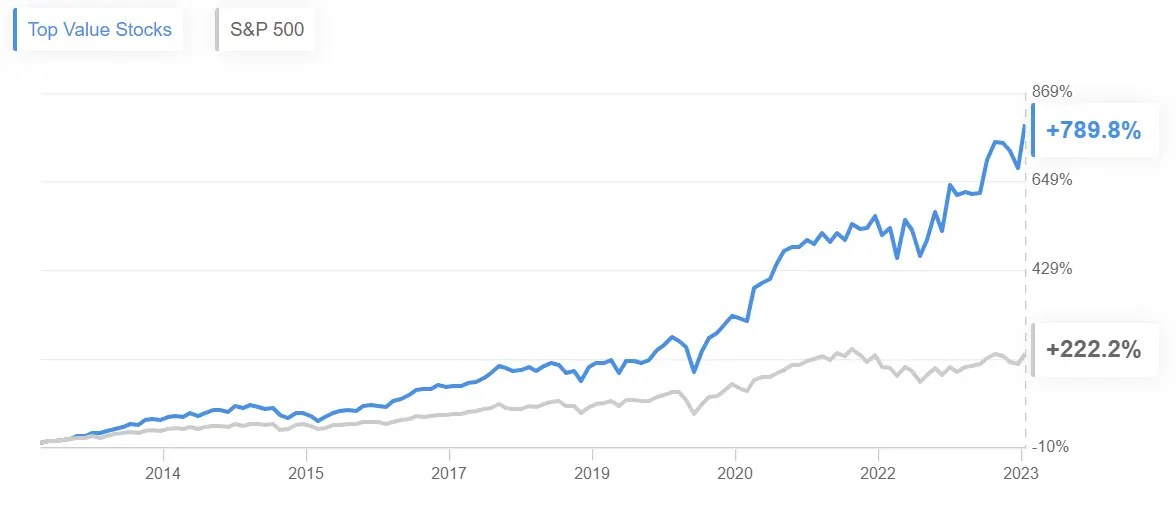 ProPicks: 6 AI-Curated Stock-Picking Strategies Proven to Beat the Market