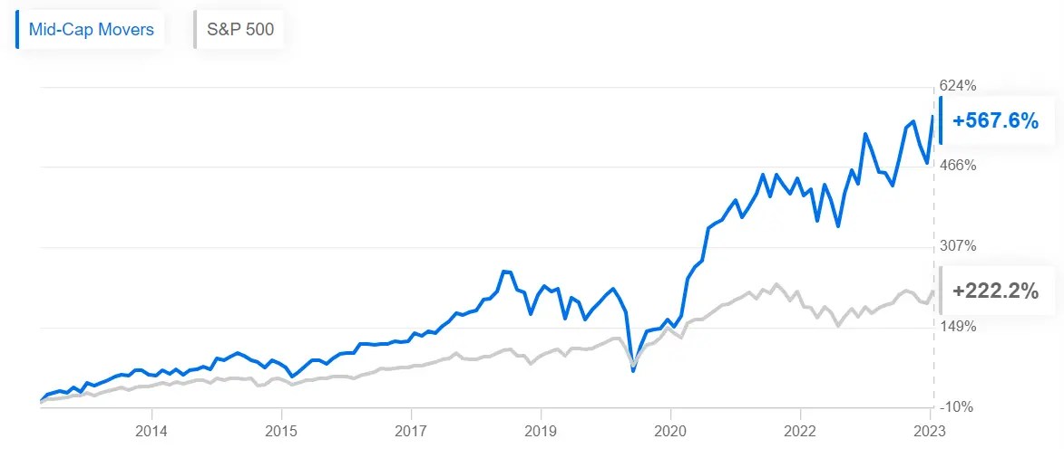 ProPicks: 6 AI-Curated Stock-Picking Strategies Proven to Beat the Market