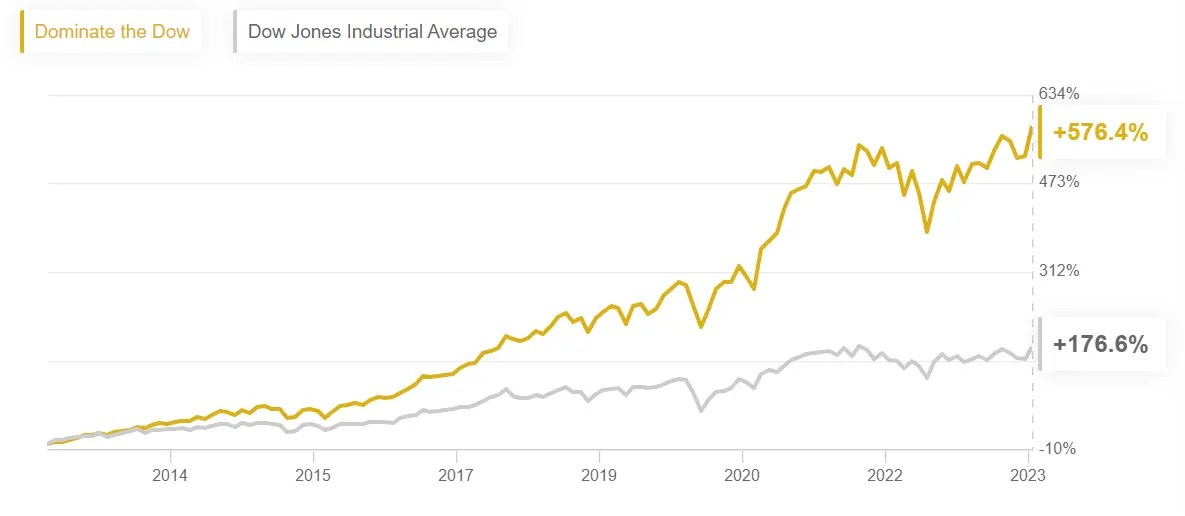 ProPicks: 6 AI-Curated Stock-Picking Strategies Proven to Beat the Market