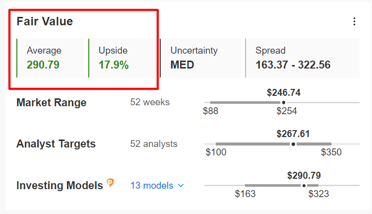 META Fair Value