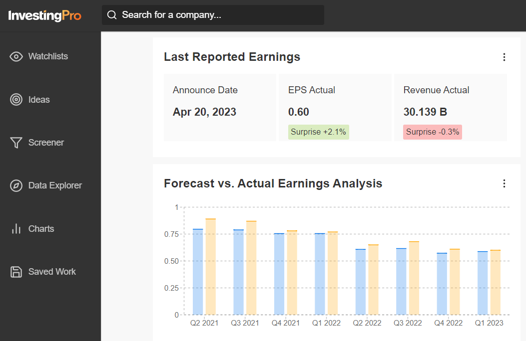 AT&T Earnings Data