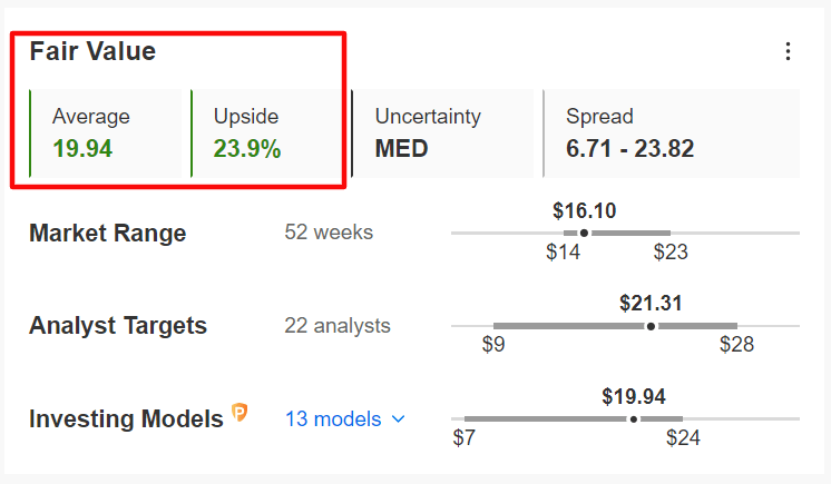 AT&T Fair Value