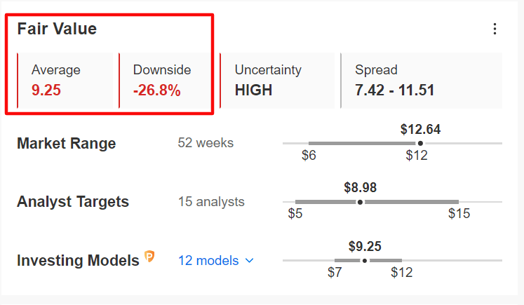 PLTR Fair Value