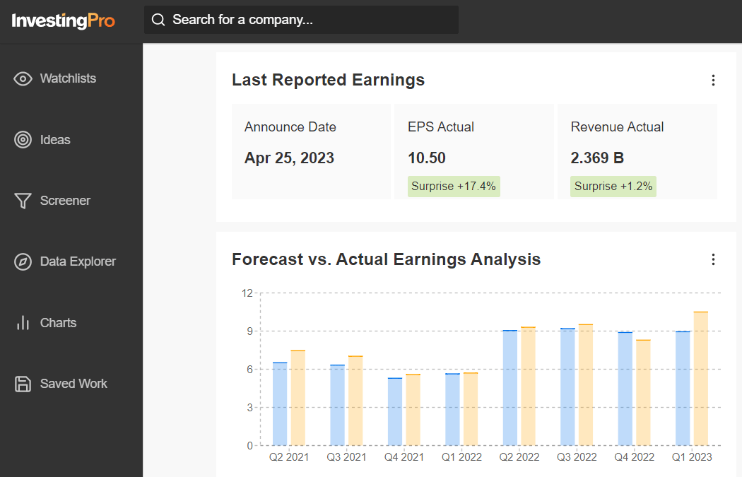 CMG Earnings Data