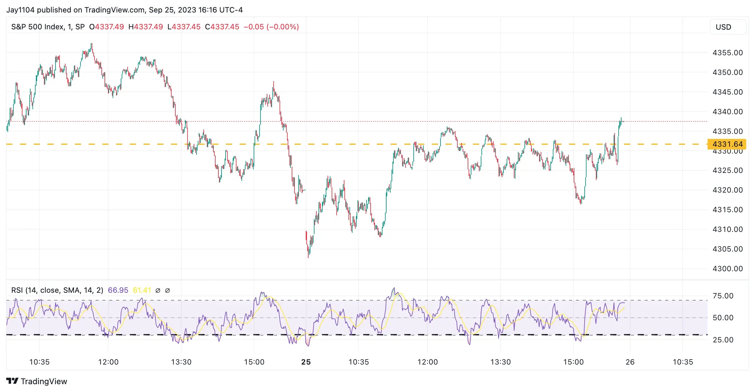 Rate-Surge Threatens S&P 500