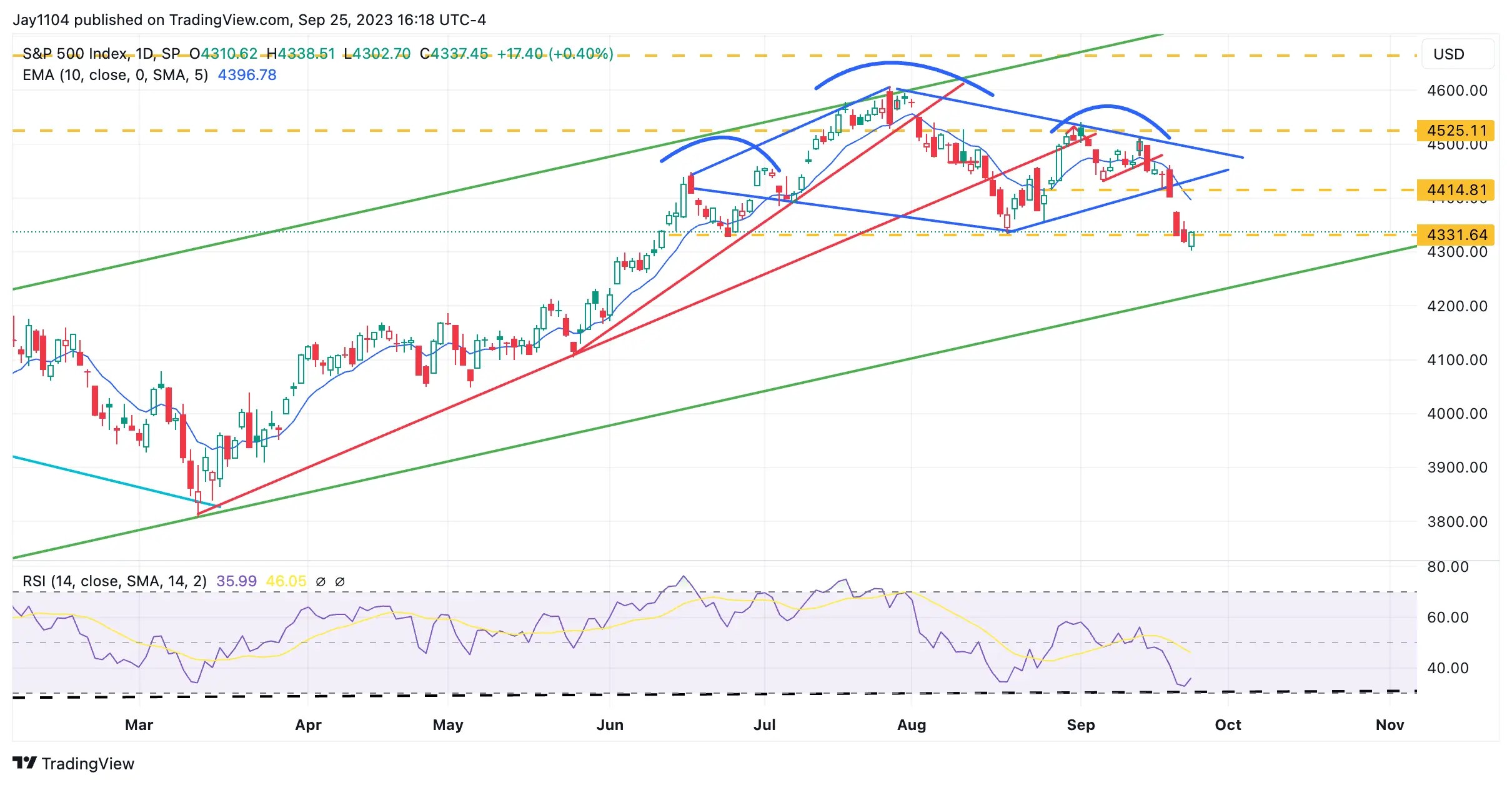 Rate-Surge Threatens S&P 500