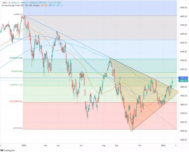 Recession Forecasts at Odds With Bullish Formations