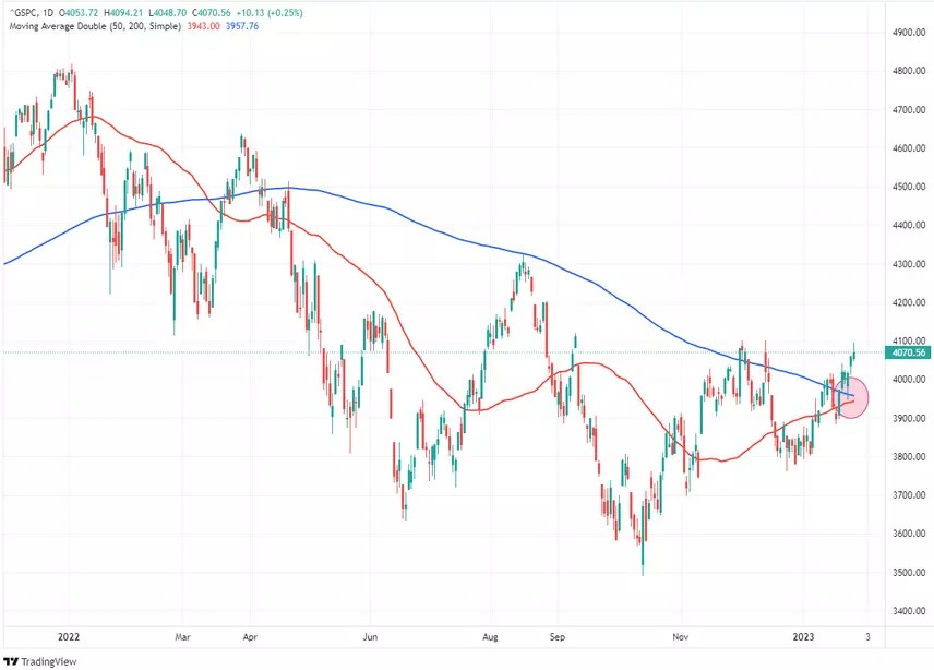 Recession Forecasts at Odds With Bullish Formations