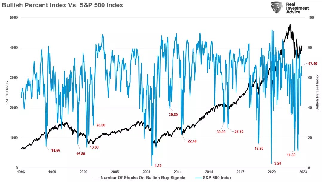 Recession Forecasts at Odds With Bullish Formations