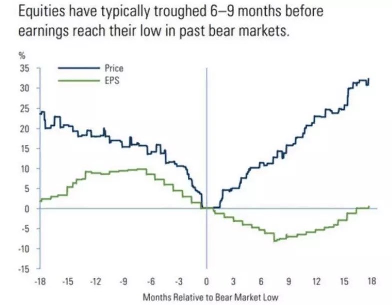 Recession Forecasts at Odds With Bullish Formations