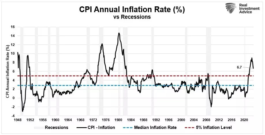 Recession Forecasts at Odds With Bullish Formations