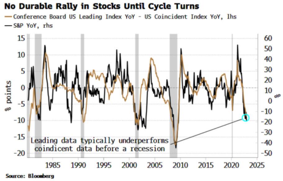 Recession Forecasts at Odds With Bullish Formations