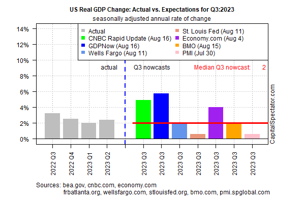 Recession? Q3 to Deliver Strongest U.S. GDP Growth in Nearly 2 Years