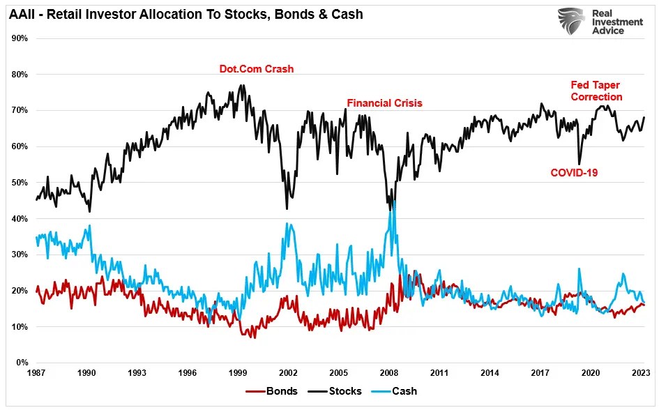 Retail Investors Almost Back to Even Despite Bull Run, Making Same Mistakes Again