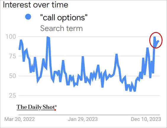 Retail Investors Almost Back to Even Despite Bull Run, Making Same Mistakes Again