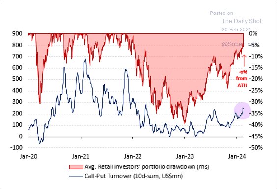 Retail Investors Almost Back to Even Despite Bull Run, Making Same Mistakes Again