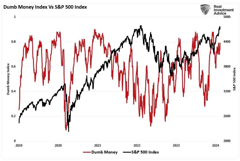 Retail Investors Almost Back to Even Despite Bull Run, Making Same Mistakes Again