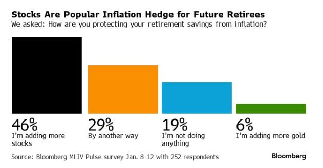 Retirement Savers Are Piling Into Stocks: Is That a Good Idea?