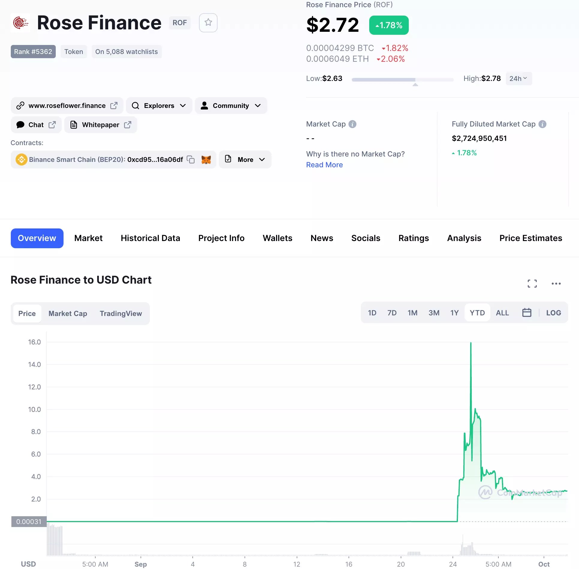 Rose Finance: New Crypto Token Surges Onto The Scene