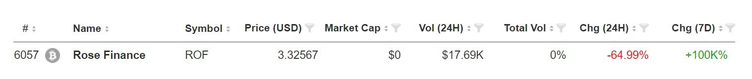 Rose Finance: New Crypto Token Surges Onto The Scene