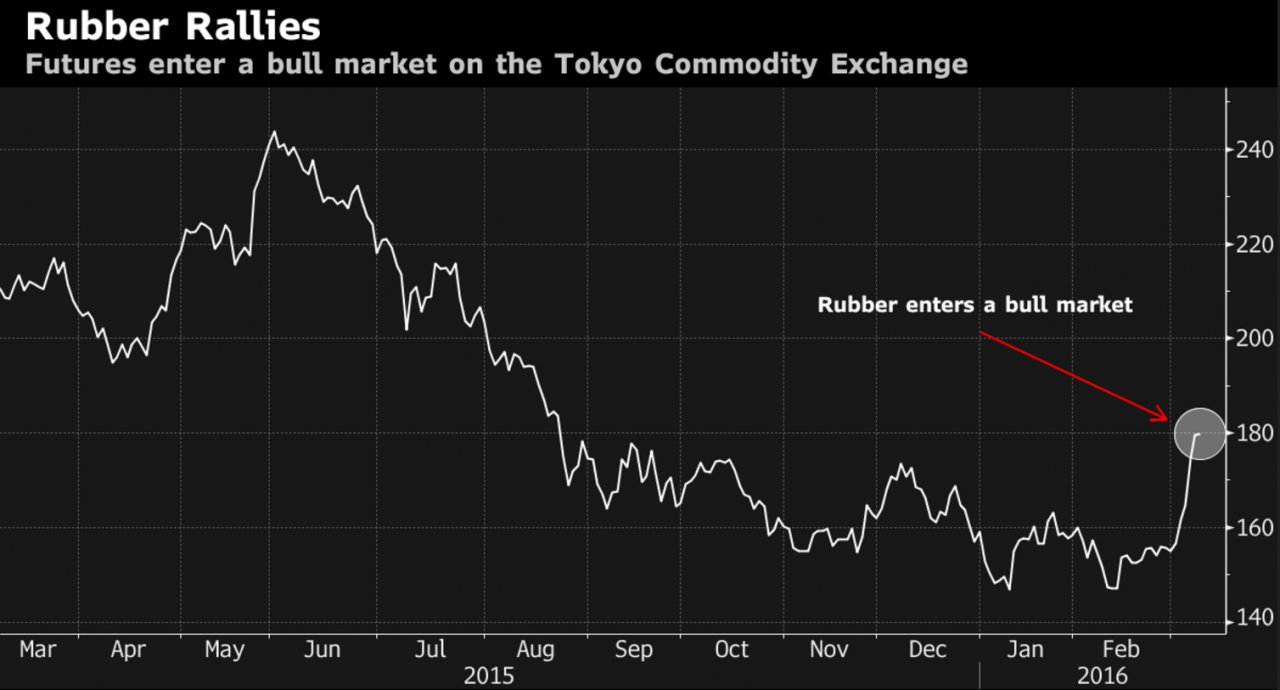 Rubber enters bull market as top exporters reduce shipments