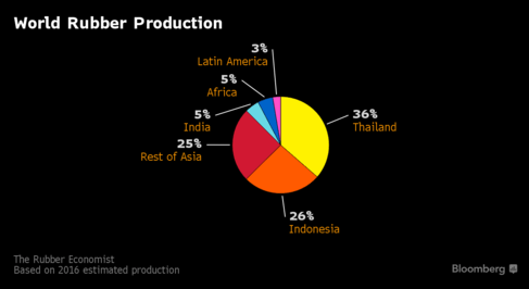 Rubber Giants Still Waiting for Traders in Regional Market