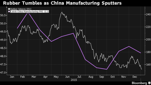 Rubber Plunges to Almost Seven-Year Low on Global Growth Concern